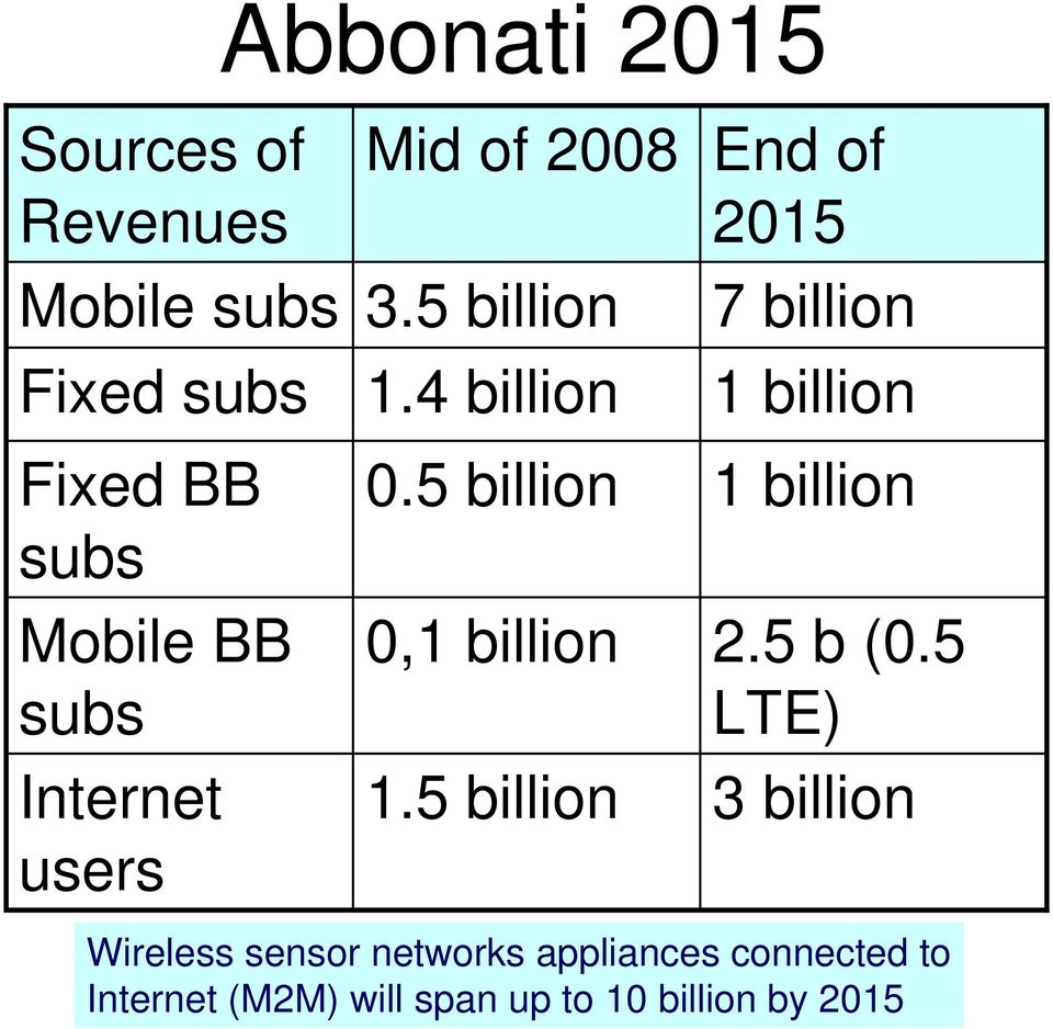 5 billion End of 2015 7 billion 1 billion 1 billion 2.5 b (0.