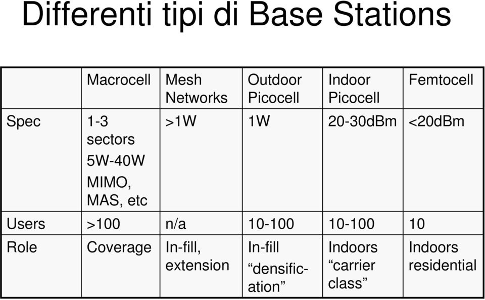 <20dBm 5W-40W MIMO, MAS, etc Users >100 n/a 10-100 10-100 10 Role