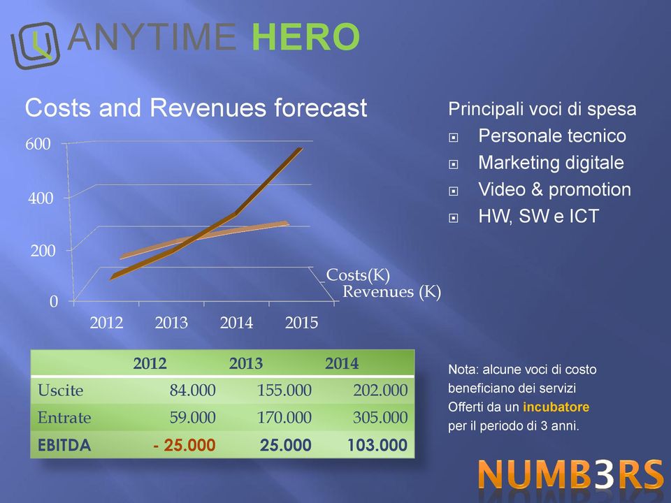 2013 2014 Uscite 84.000 155.000 202.000 Entrate 59.000 170.000 305.000 EBITDA - 25.000 25.