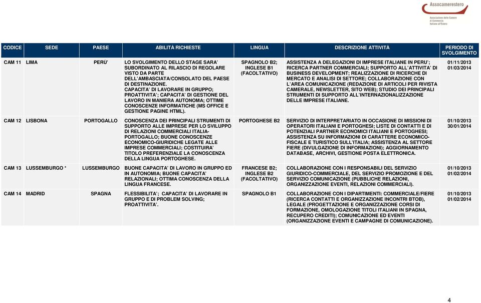 SPAGNOLO B2; INGLESE B1 ASSISTENZA A DELEGAZIONI DI IMPRESE ITALIANE IN PERU ; RICERCA PARTNER COMMERCIALI; SUPPORTO ALL ATTIVITA DI BUSINESS DEVELOPMENT; REALIZZAZIONE DI RICERCHE DI MERCATO E