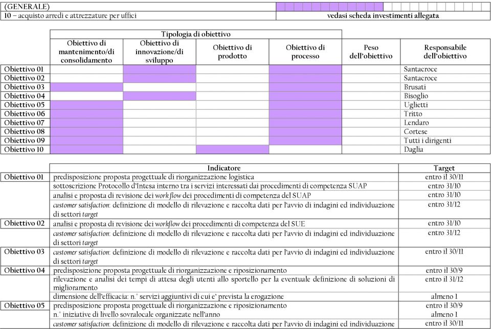 09 Tutti i dirigenti Obiettivo 10 Daglia Indicatore Target Obiettivo 01 predisposizione proposta progettuale di riorganizzazione logistica entro il 30/11 sottoscrizione Protocollo d Intesa interno