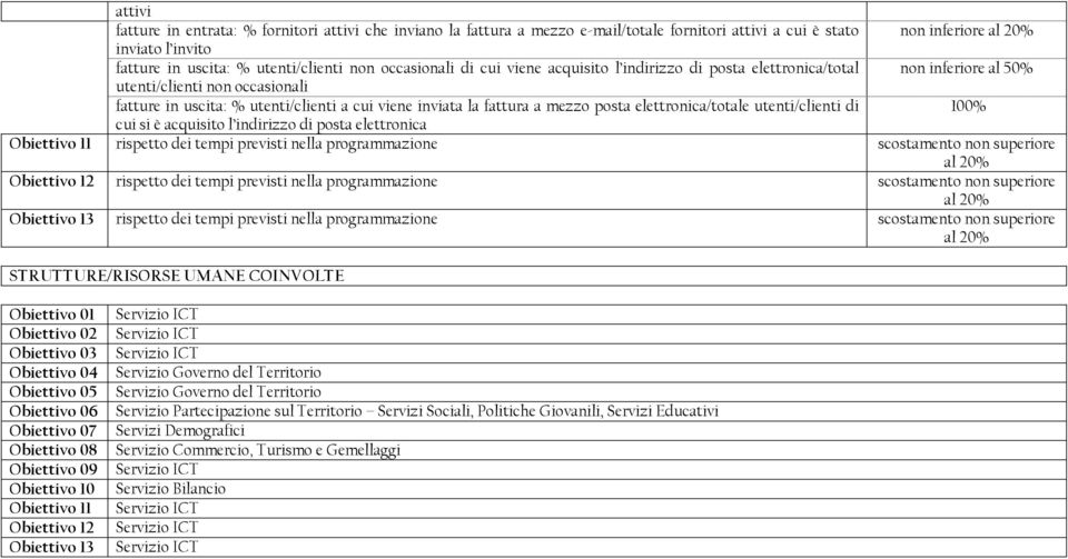 utenti/clienti di cui si è acquisito l indirizzo di posta elettronica Obiettivo 11 rispetto dei tempi previsti nella programmazione Obiettivo 12 rispetto dei tempi previsti nella programmazione