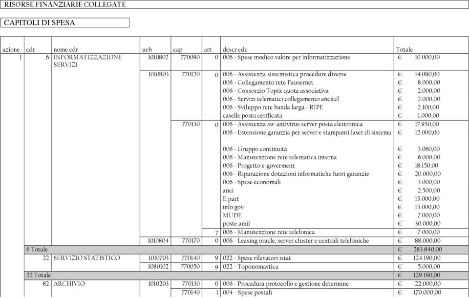 000,00 006 - Servizi telematici collegamento ancitel 2.000,00 006 - Sviluppo rete banda larga - RIPE 2.100,00 caselle posta certficata 1.