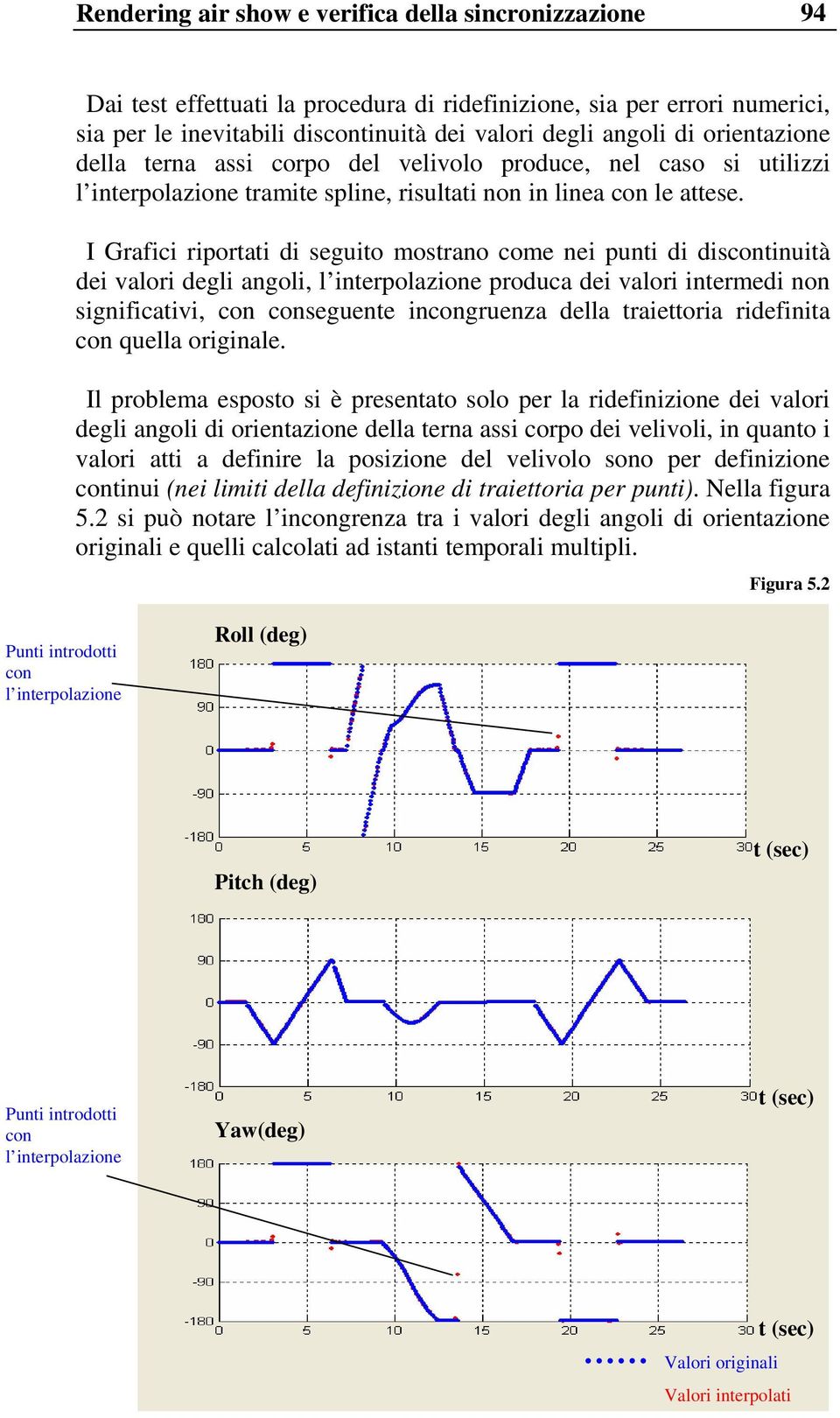 I Grafici riportati di seguito mostrano come nei punti di discontinuità dei valori degli angoli, l interpolazione produca dei valori intermedi non significativi, con conseguente incongruenza della