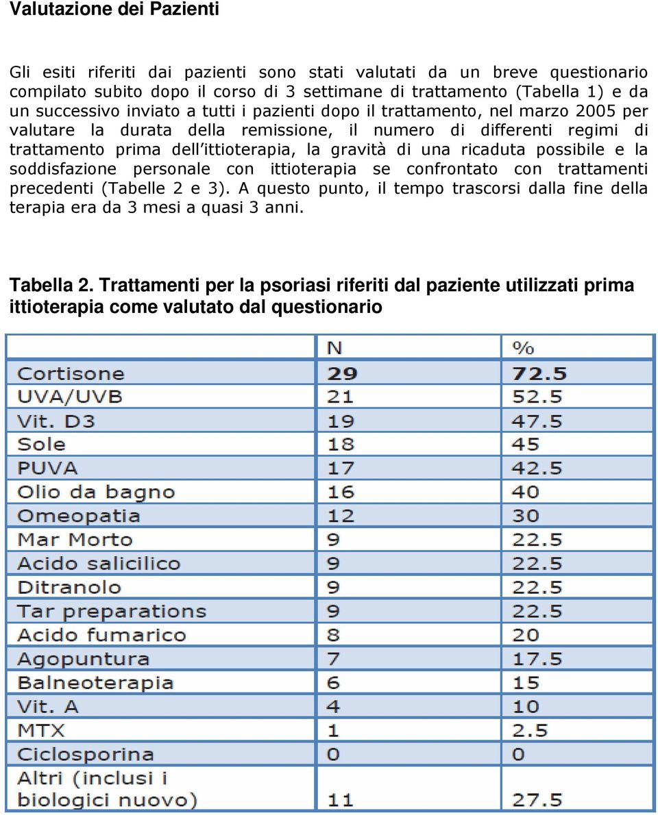 ittioterapia, la gravità di una ricaduta possibile e la soddisfazione personale con ittioterapia se confrontato con trattamenti precedenti (Tabelle 2 e 3).