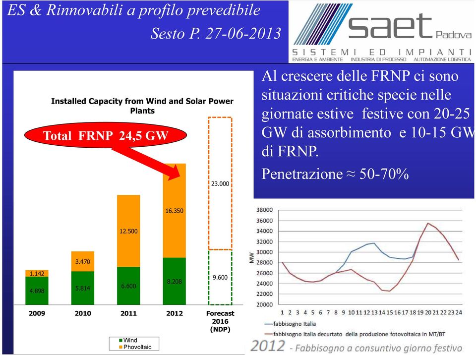 festive con 20-25 GW di assorbimento e 10-15 GW di FRNP. Penetrazione 50-70% 16.350 12.