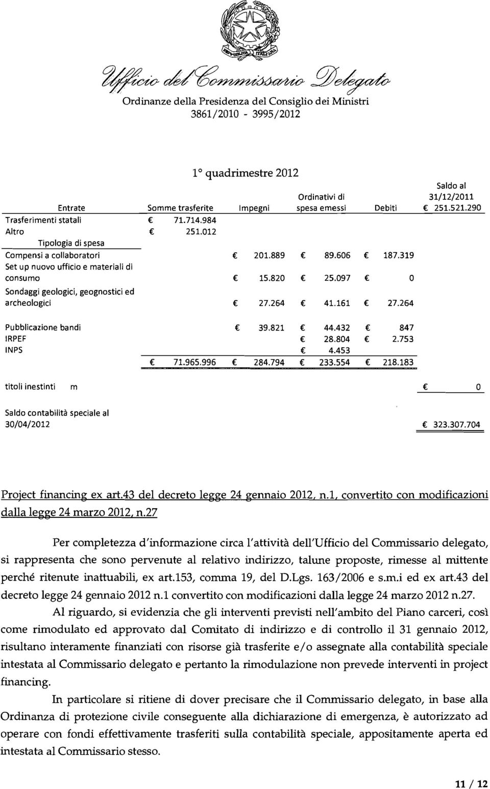 264 Pubblicazione bandi 39.821 44.432 847 IRPEF c 28.804 2.753 INPS 4.453 71.965.996 284.794 233.554 218.183 titoli inestinti m O Saldo contabilità speciale al 30/04/2012 323.307.