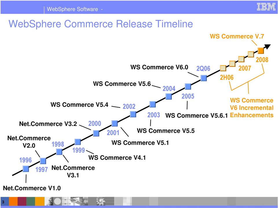 6 2000 2002 2001 WS Commerce V5.5 WS Commerce V5.1 WS Commerce V4.1 WS Commerce V6.