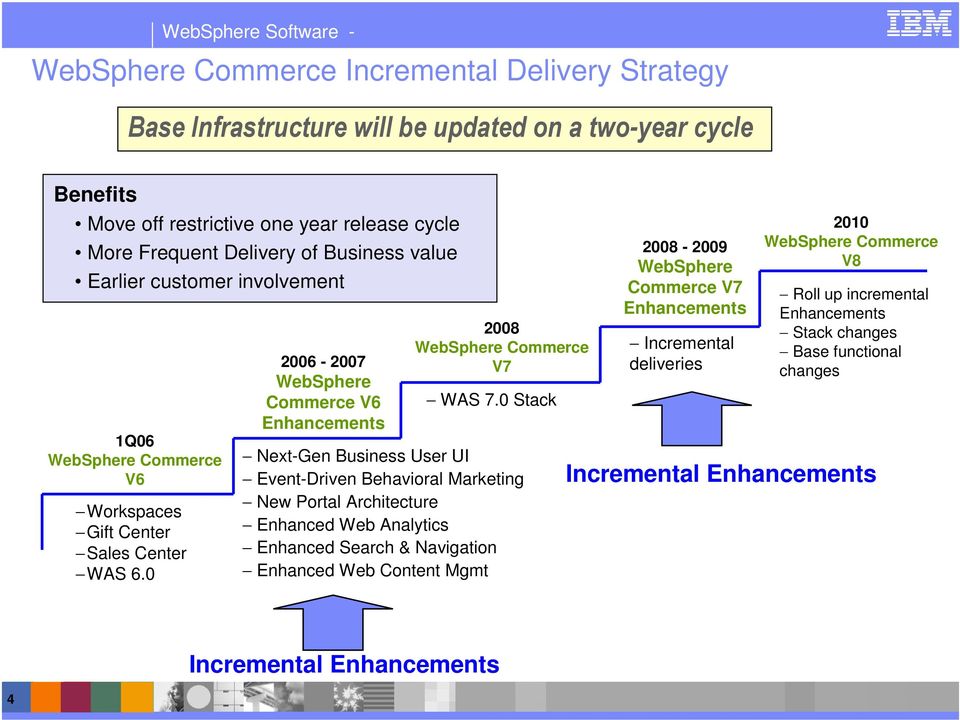 0 2006-2007 WebSphere Commerce V6 Enhancements 2008 WebSphere Commerce V7 WAS 7.