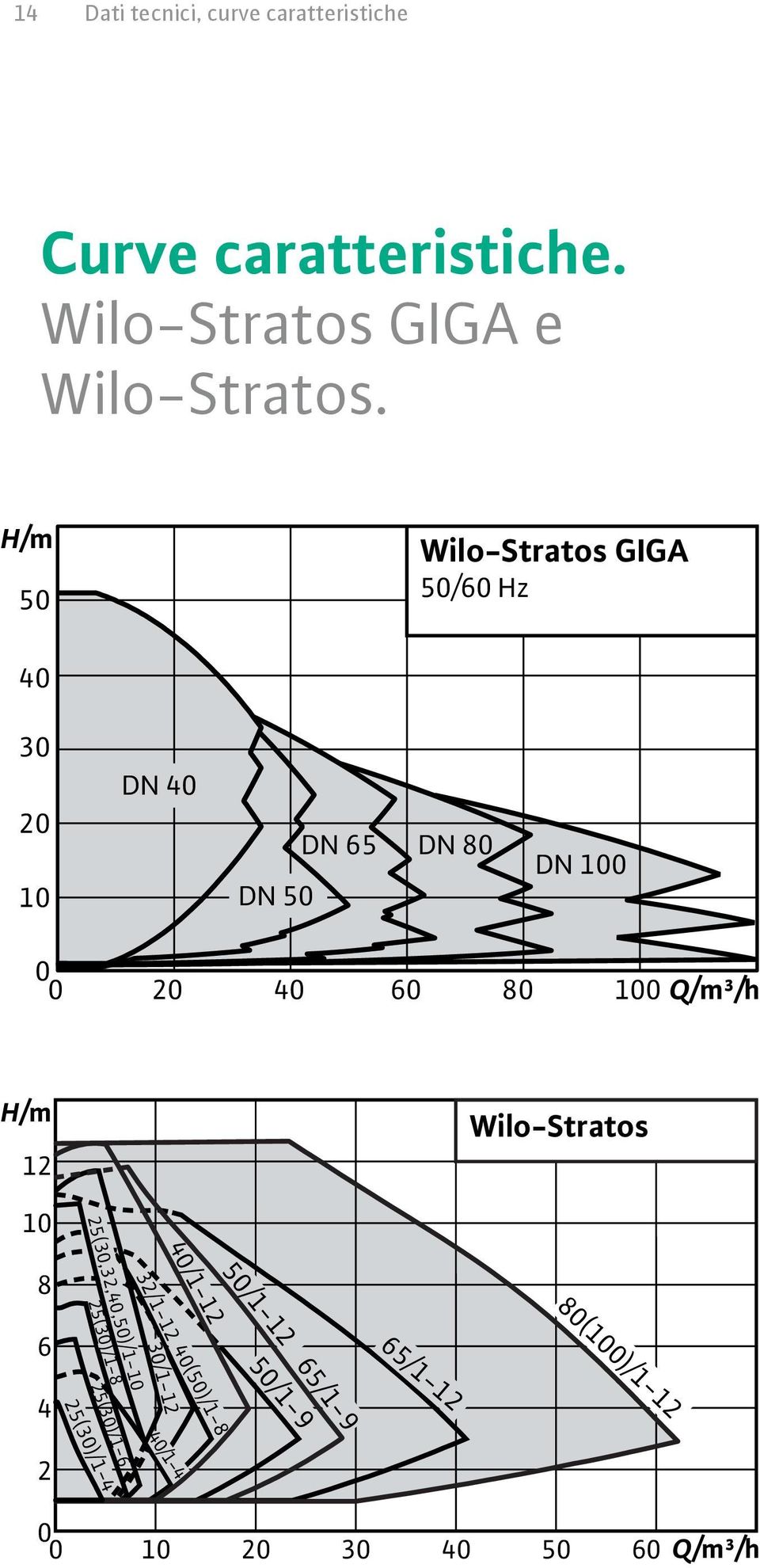 Q/m³/h H/m 12 10 Wilo-Stratos 25(30,32,40,50)/1-10 40/1-12 8 50/1-12 32/1-12 80(100)/1-12 25(30)/1-8