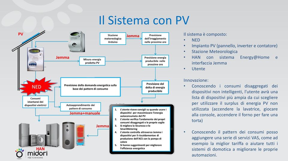 L utente riceve consigli su quando usare i dispositivi per massimizzare l energia autoconsumata del PV 2. L utente verifica l andamento dei propri consumi disaggregati e le proprie soglie 3.