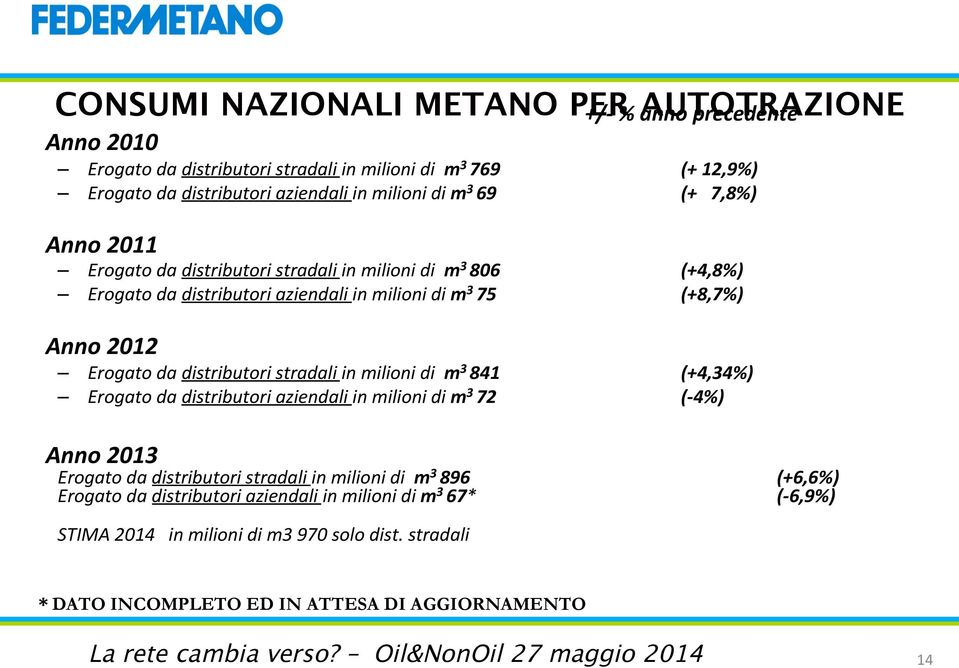 Erogato da distributori stradali in milioni di m 3 841 (+4,34%) Erogato da distributori aziendali in milioni di m 3 72 (- 4%) Anno 2013 Erogato da distributori stradali in