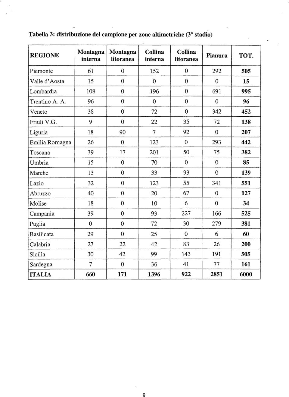 Liguria Emilia Romagna Toscana Umbria Marche Lazio Abruzzo Molise Campania Puglia Basilicata Calabria Sicilia Sardegna ITALIA Montagna interna 61 15 18 96 38 9