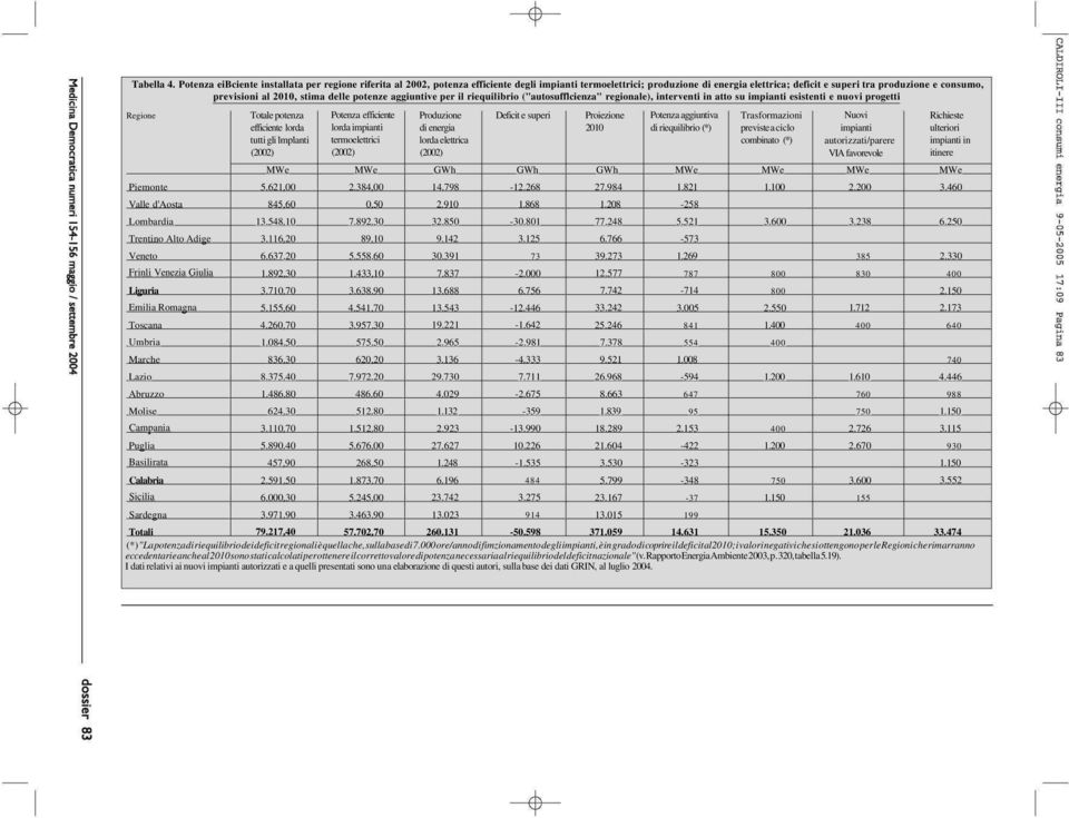 potenze aggiuntive per il riequilibrio ("autosufflcienza" regionale), interventi in atto su impianti esistenti e nuovi progetti Regione Valle d'aosta Trentino Alto Adige Veneto Frinli Venezia Giulia