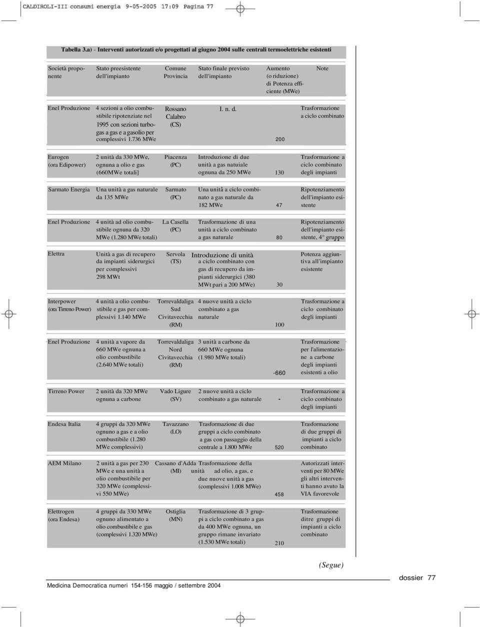 dell'impianto Aumento (o riduzione) di Potenza efficiente (MWe) Note Enel Produzione 4 sezioni a olio combustibile ripotenziate nel Rossano I. n. d. Calabro 1995 con sezioni turbo- (CS) gas a gas e a gasolio per complessivi 1.