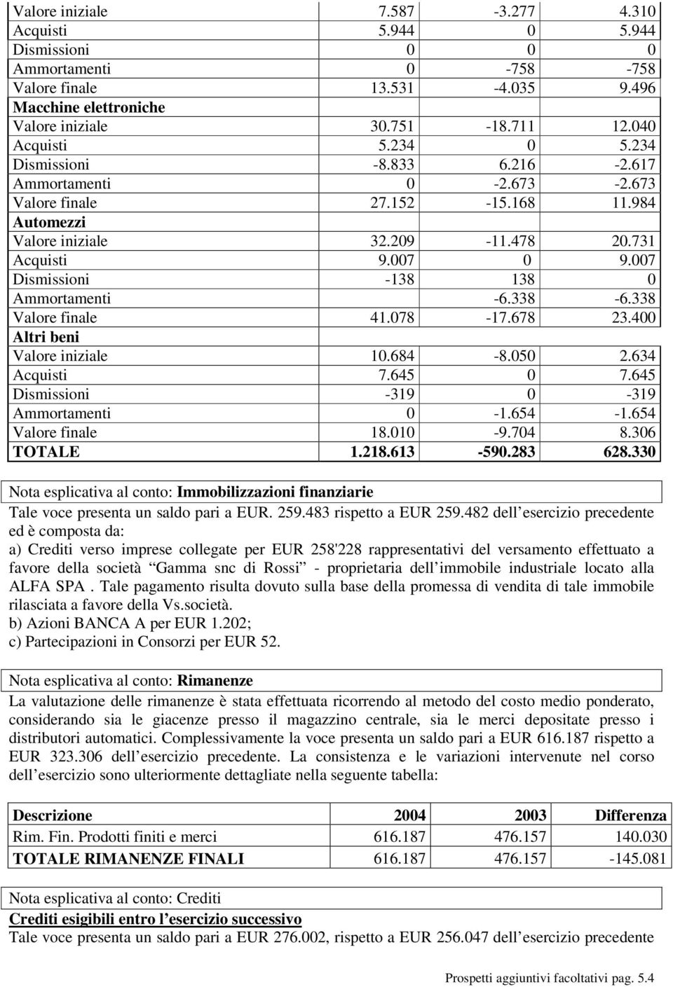 007 Dismissioni -138 138 0 Ammortamenti -6.338-6.338 Valore finale 41.078-17.678 23.400 Altri beni Valore iniziale 10.684-8.050 2.634 Acquisti 7.645 0 7.645 Dismissioni -319 0-319 Ammortamenti 0-1.