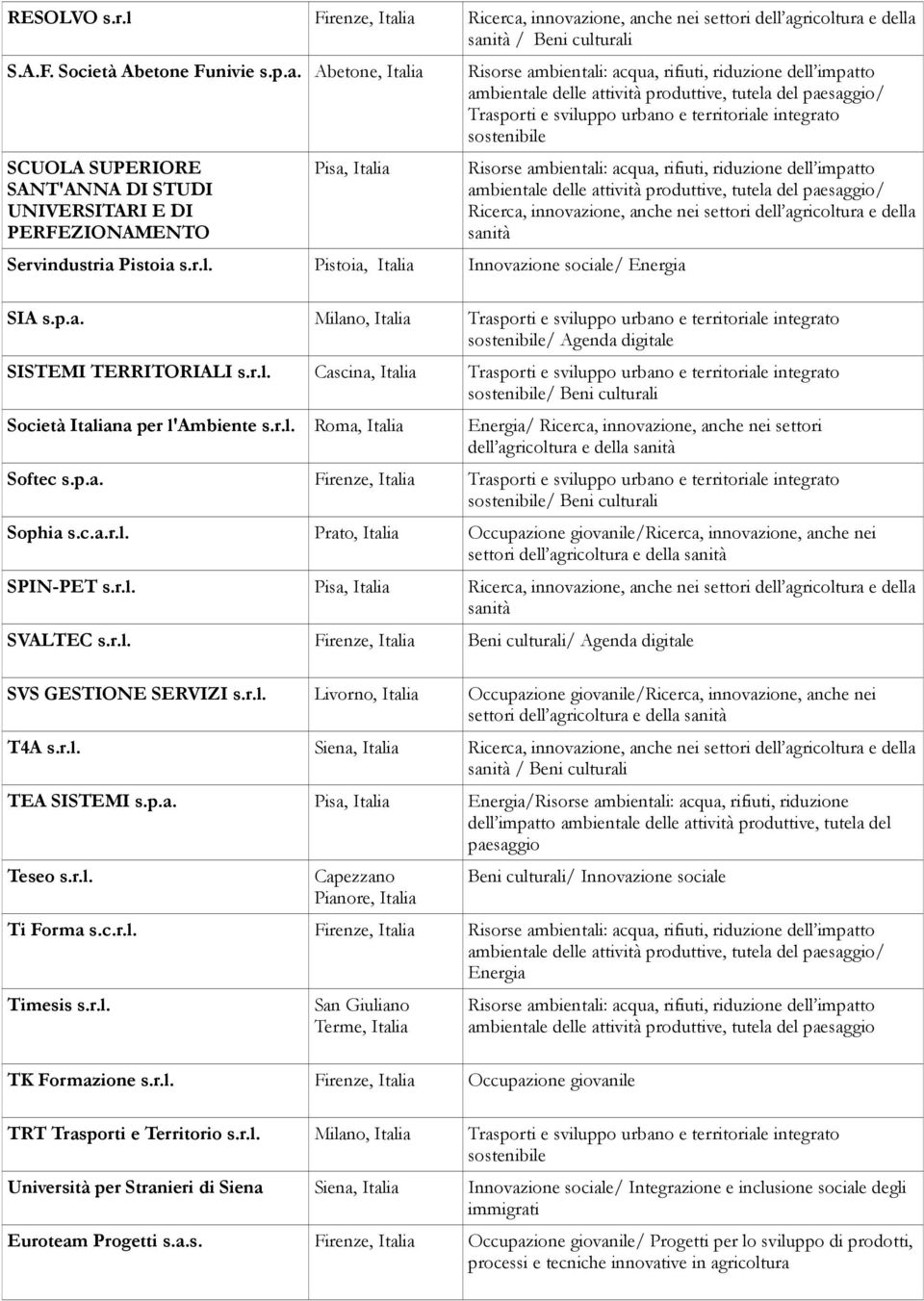 p.a. / Beni culturali Sophia s.c.a.r.l. Prato, Italia Occupazione giovanile/ricerca, innovazione, anche nei settori SPIN-PET s.r.l. Pisa, Italia SVALTEC s.r.l. Beni culturali/ Agenda digitale SVS GESTIONE SERVIZI s.