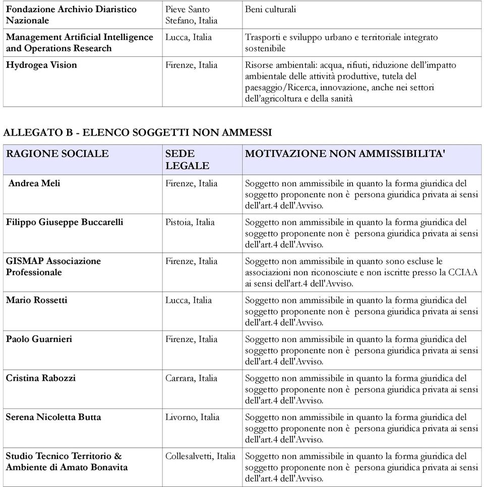 del Filippo Giuseppe Buccarelli Pistoia, Italia Soggetto non ammissibile in quanto la forma giuridica del GISMAP Associazione Professionale Soggetto non ammissibile in quanto sono escluse le