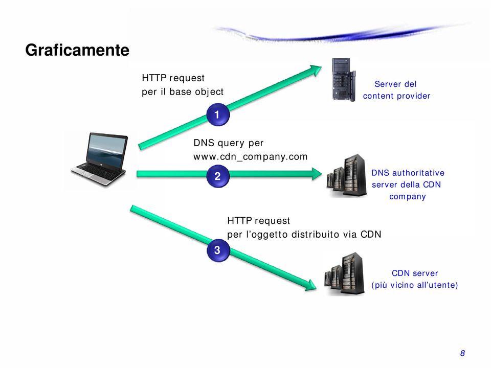 com 2 DNS authoritative server della CDN company 3 HTTP