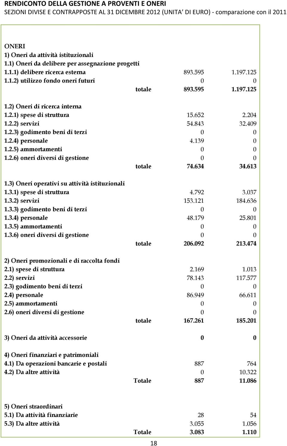 2.1) spese di struttura 15.652 2.204 1.2.2) servizi 54.843 32.409 1.2.3) godimento beni di terzi 0 0 1.2.4) personale 4.139 0 1.2.5) ammortamenti 0 0 1.2.6) oneri diversi di gestione 0 0 totale 74.