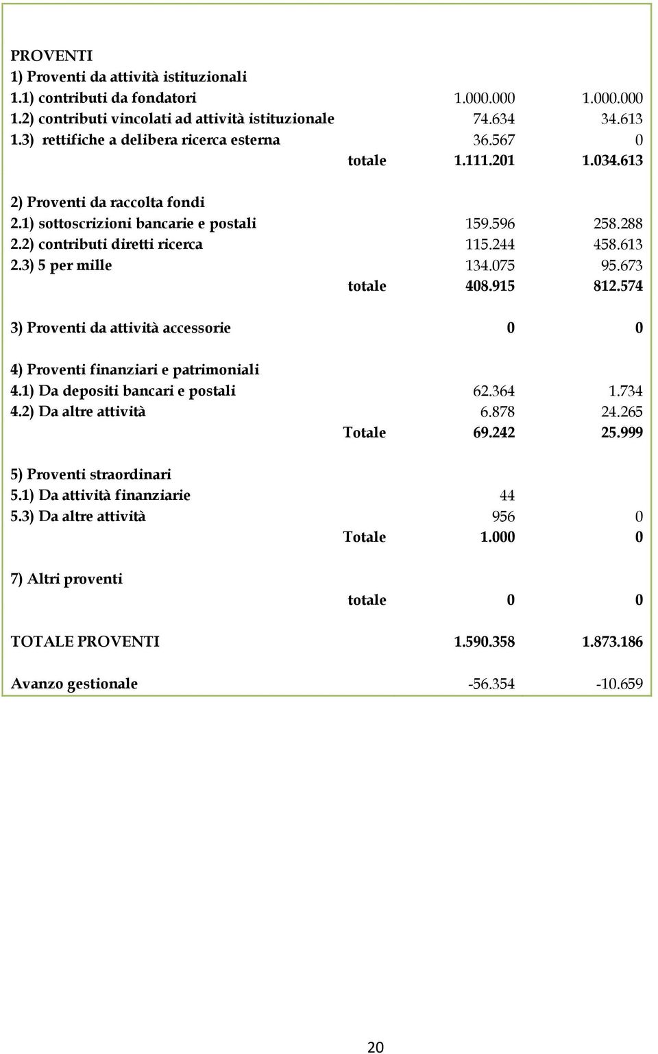 244 458.613 2.3) 5 per mille 134.075 95.673 totale 408.915 812.574 3) Proventi da attività accessorie 0 0 4) Proventi finanziari e patrimoniali 4.1) Da depositi bancari e postali 62.364 1.734 4.