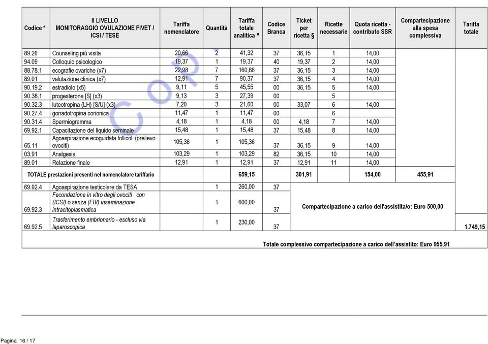 1 ecografie ovariche (x7) 22,98 7 160,86 37 36,15 3 14,00 89.01 valutazione clinica (x7) 12,91 7 90,37 37 36,15 4 14,00 90.19.2 estradiolo (x5) 9,11 5 45,55 00 36,15 5 14,00 90.38.