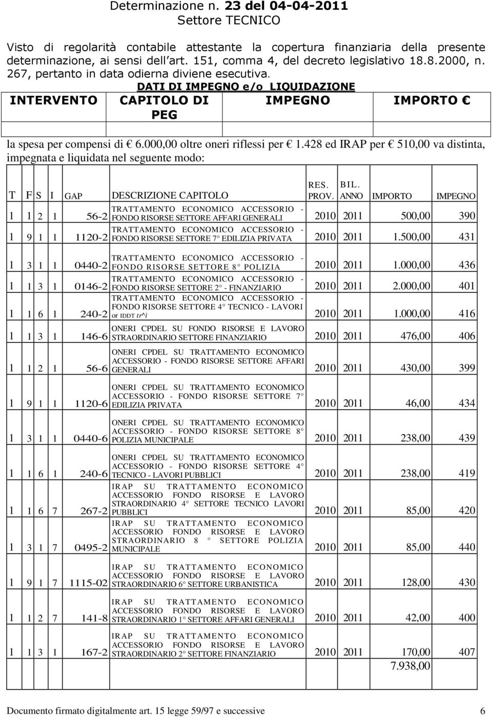 DATI DI IMPEGNO e/o LIQUIDAZIONE INTERVENTO CAPITOLO DI PEG IMPEGNO IMPORTO la spesa per compensi di 6.000,00 oltre oneri riflessi per 1.