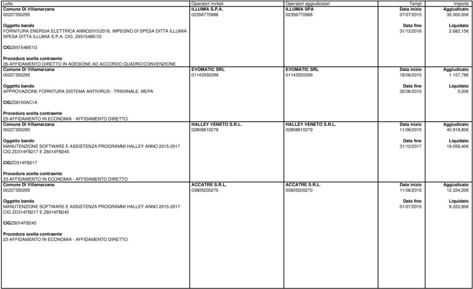 157,78 APPROVAZIONE FORNITURA SISTEMA ANTIVIRUS - TRIENNALE. MEPA 30/06/2015 CIGZ28150AC1A HALLEY VENETO S.R.L. 02808610279 HALLEY VENETO S.R.L. 02808610279 11/06/2015 40.