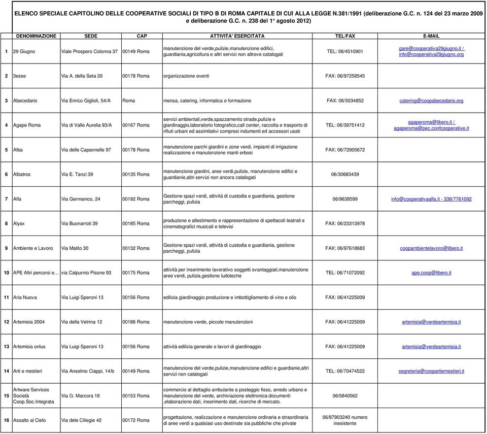 238 del 1 agosto 2012) DENOMINAZIONE SEDE CAP ATTIVITA' ESERCITATA TEL/FAX E-MAIL 1 29 Giugno Viale Prospero Colonna 37 00149 Roma manutenzione del verde,pulizie,manutenzione edifici,