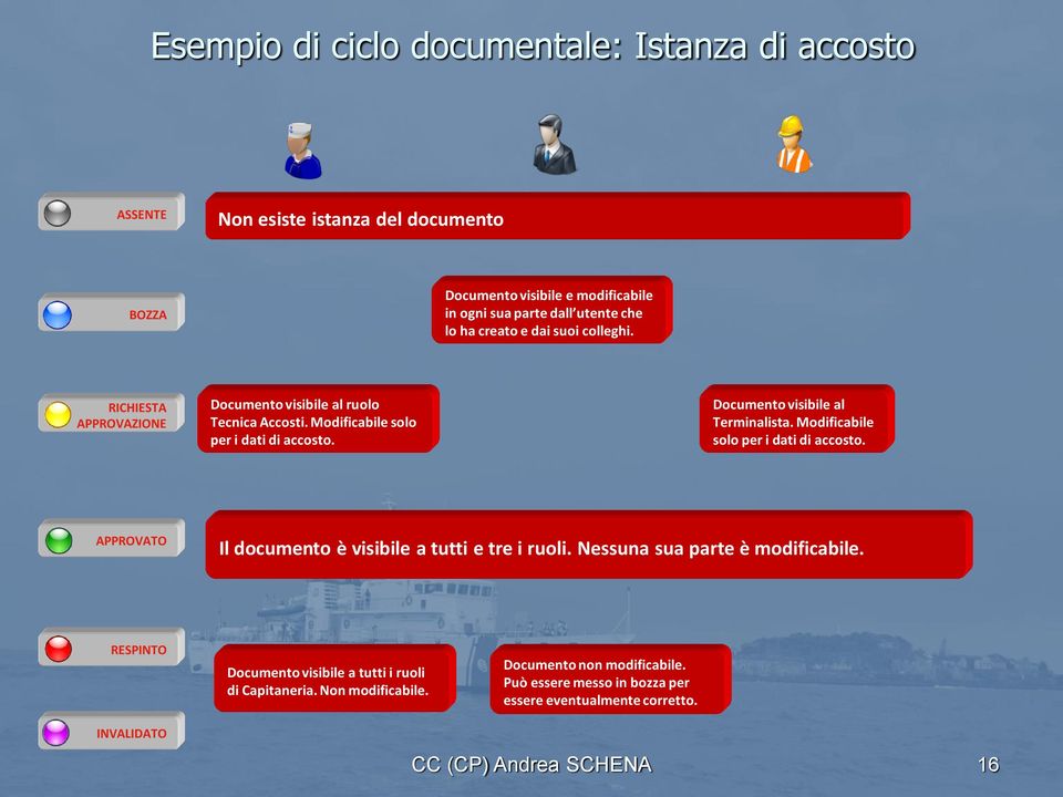 Documento visibile al Terminalista. Modificabile solo per i dati di accosto. APPROVATO Il documento è visibile a tutti e tre i ruoli. Nessuna sua parte è modificabile.