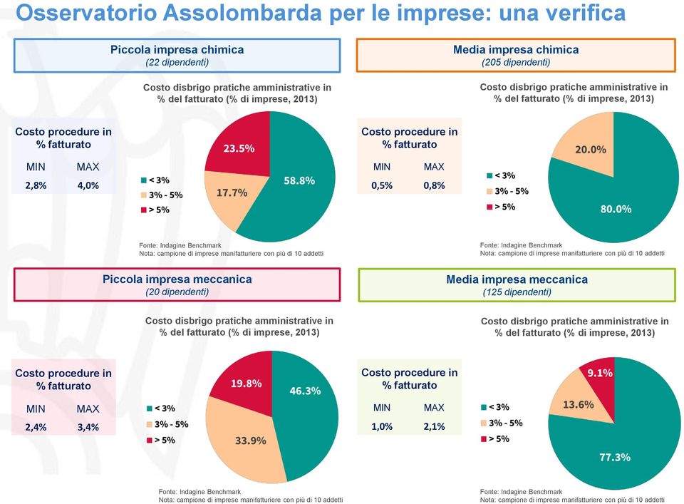 Fonte: Indagine Benchmark Nota: campione di imprese manifatturiere con più di 10 addetti Fonte: Indagine Benchmark Nota: campione di imprese manifatturiere con più di 10 addetti Piccola impresa