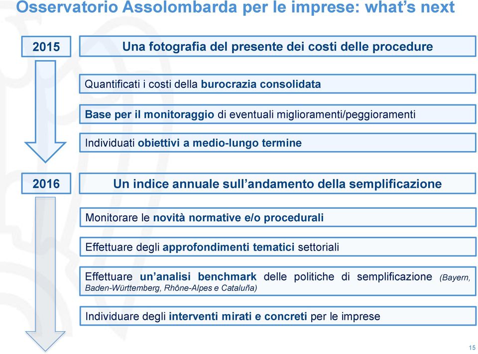 andamento della semplificazione Monitorare le novità normative e/o procedurali Effettuare degli approfondimenti tematici settoriali Effettuare un analisi