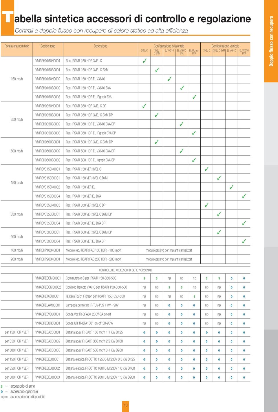 VMIREH0150N0001 Rec. IRSAIR 150 HOR 3VEL C VMIREH0150B0001 Rec. IRSAIR 150 HOR 3VEL C BYM VMIREH0150N0002 Rec. IRSAIR 150 HOR EL VX610 VMIREH0150B0002 Rec.