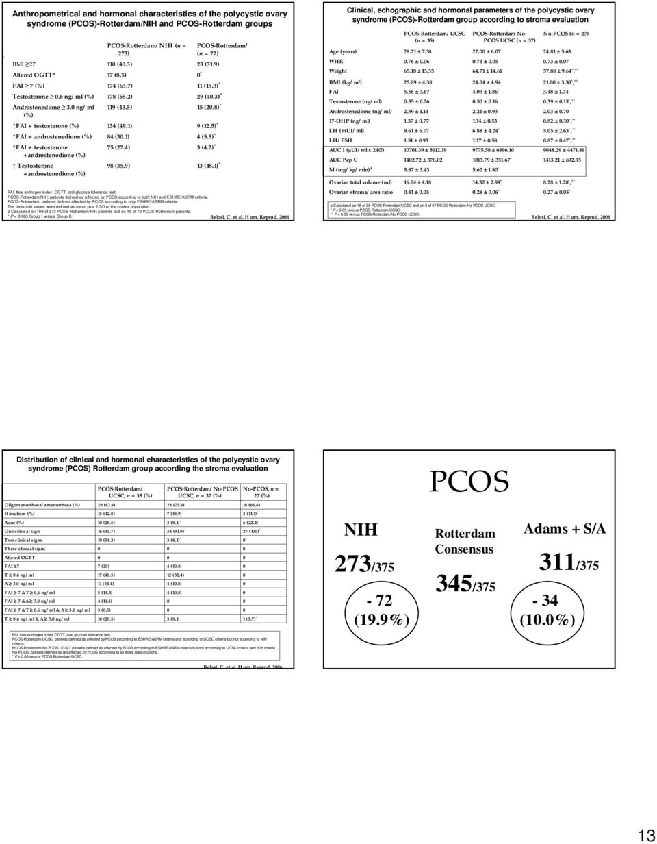 ng/ml (%) FAI + testosterone (%) FAI + androstenedione (%) FAI + testosterone +androstenedione (%) Testosterone +androstenedione (%) PCOS-Rotterdam/NIH (n = 273) 174 (63.7) 178 (65.2) 119 (43.