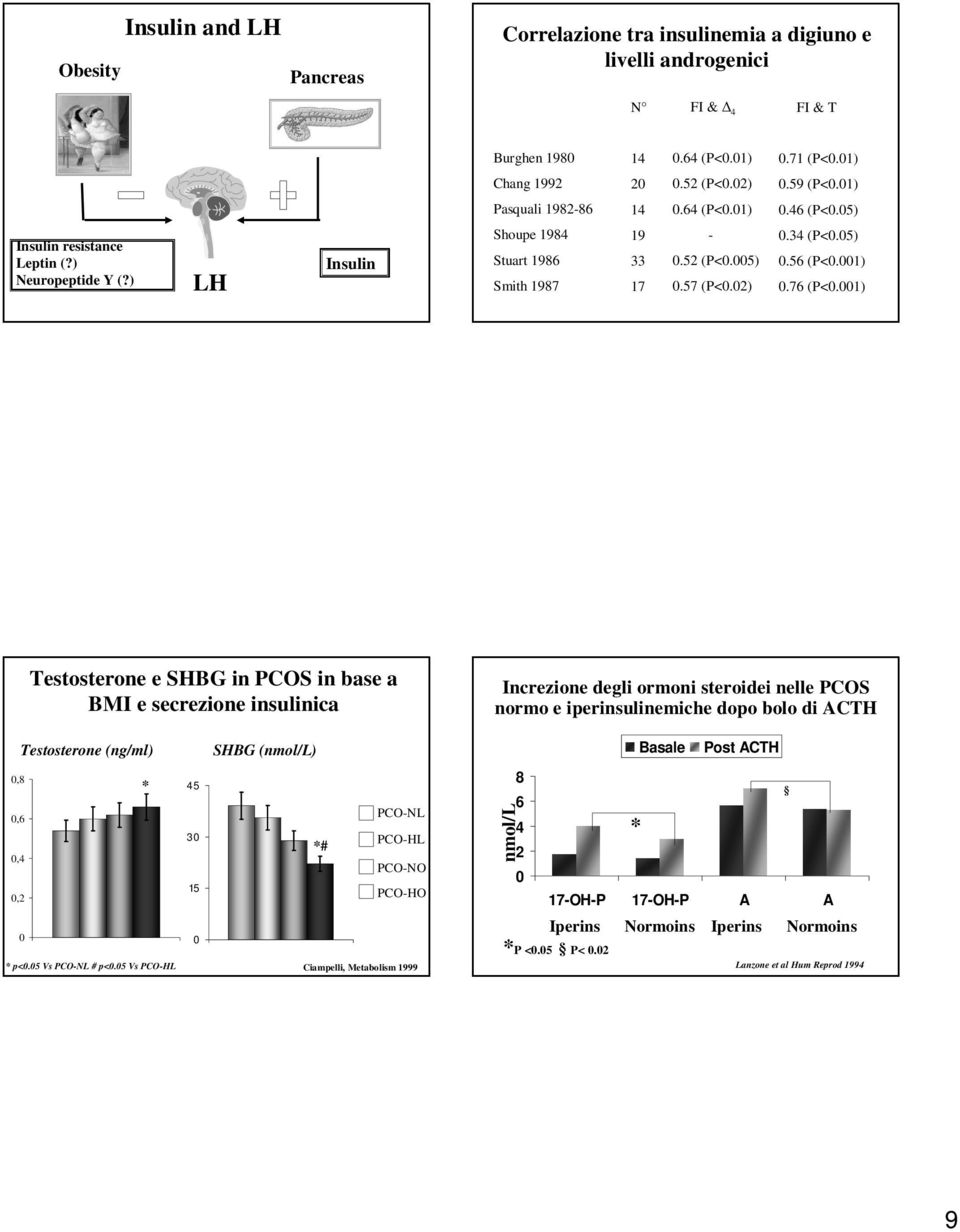 1),8,6,4,2 Testosterone e SHBG in PCOS in base a BMI e secrezione insulinica Testosterone (ng/ml) * 45 3 15 SHBG (nmol/l) * p<.5 Vs PCO-NL # p<.