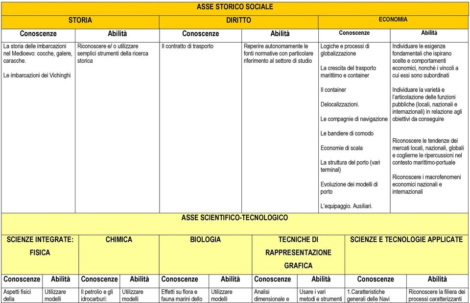 settore di studio Logiche e processi di globalizzazione La crescita del trasporto marittimo e container Individuare le esigenze fondamentali che ispirano scelte e comportamenti economici, nonché i