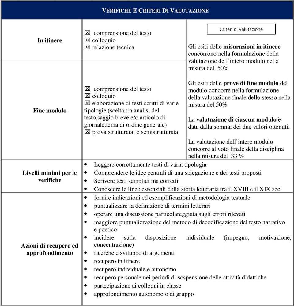 varie tipologie (scelta tra analisi del testo,saggio breve e/o articolo di giornale,tema di ordine generale) prova strutturata o semistrutturata Gli esiti delle prove di fine modulo del modulo