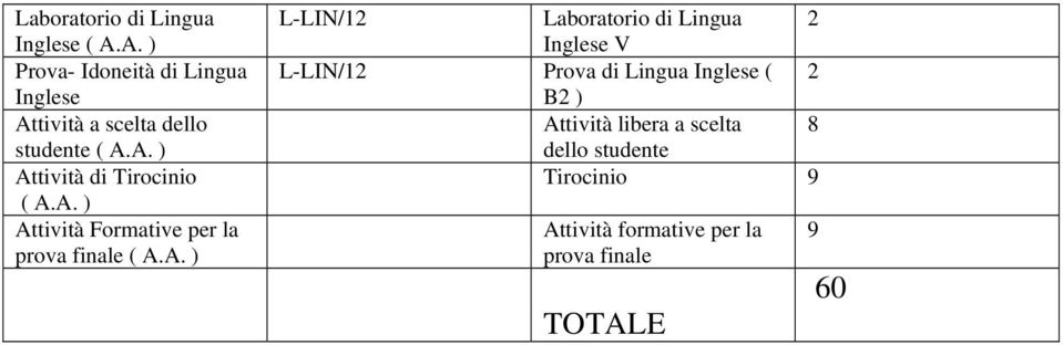 A. ) Attività Formative per la prova finale ( A.A. ) L-LIN/2 Laboratorio di Lingua Inglese V