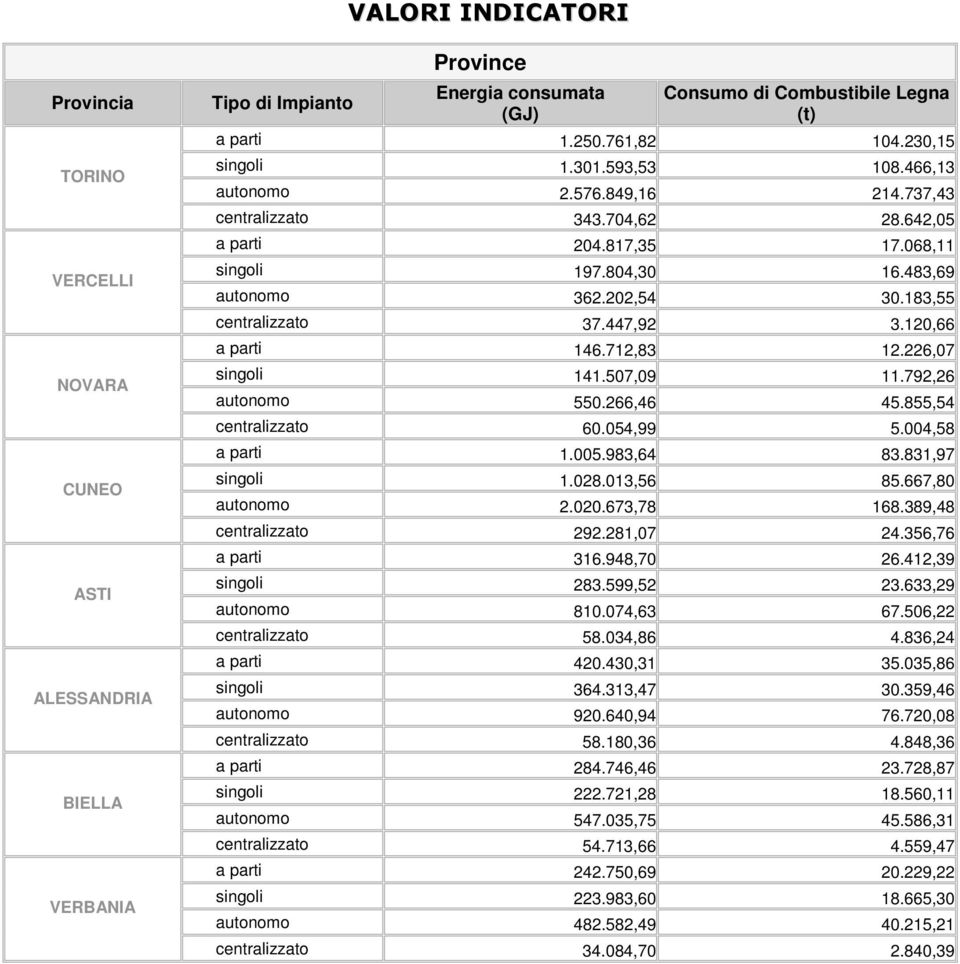 712,83 12.226,07 NOVARA singoli 141.507,09 11.792,26 autonomo 550.266,46 45.855,54 centralizzato 60.054,99 5.004,58 a parti 1.005.983,64 83.831,97 CUNEO singoli 1.028.013,56 85.667,80 autonomo 2.020.