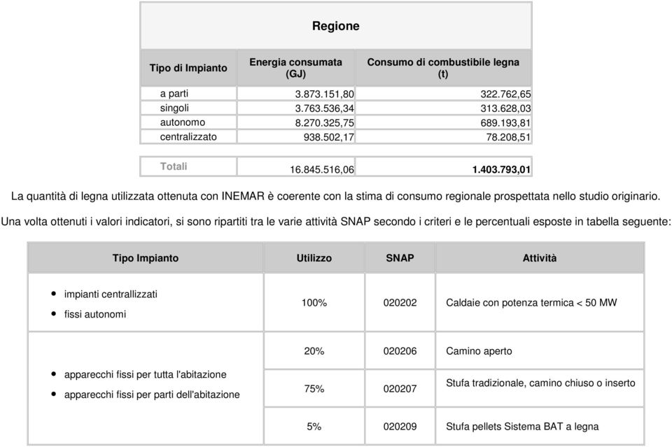 793,01 La quantità di legna utilizzata ottenuta con INEMAR è coerente con la stima di consumo regionale prospettata nello studio originario.