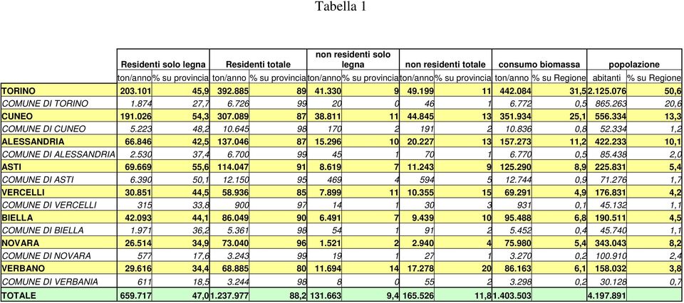 772 0,5 865.263 20,6 CUNEO 191.026 54,3 307.089 87 38.811 11 44.845 13 351.934 25,1 556.334 13,3 COMUNE DI CUNEO 5.223 48,2 10.645 98 170 2 191 2 10.836 0,8 52.334 1,2 ALESSANDRIA 66.846 42,5 137.