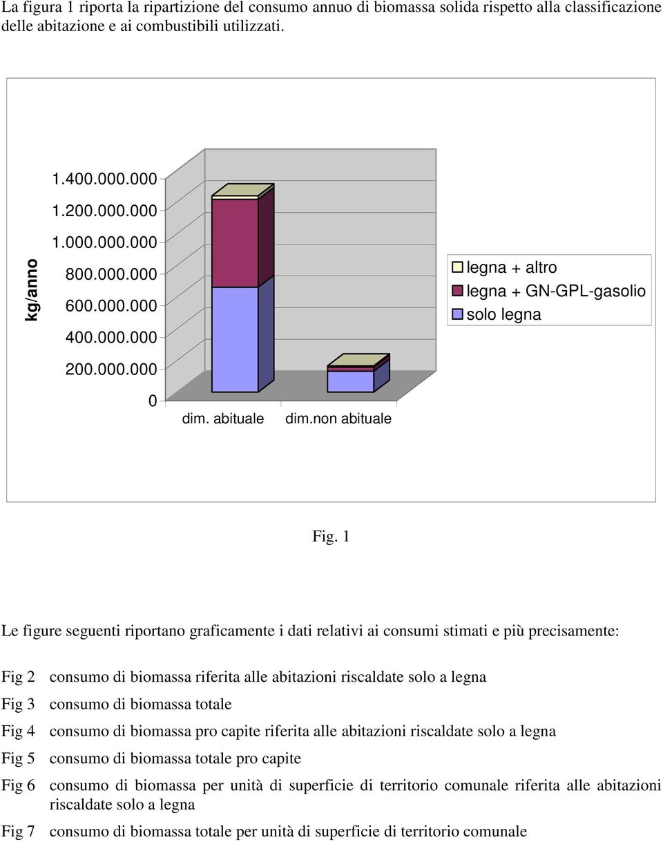 1 Le figure seguenti riportano graficamente i dati relativi ai consumi stimati e più precisamente: Fig 2 consumo di biomassa riferita alle abitazioni riscaldate solo a legna Fig 3 consumo di biomassa