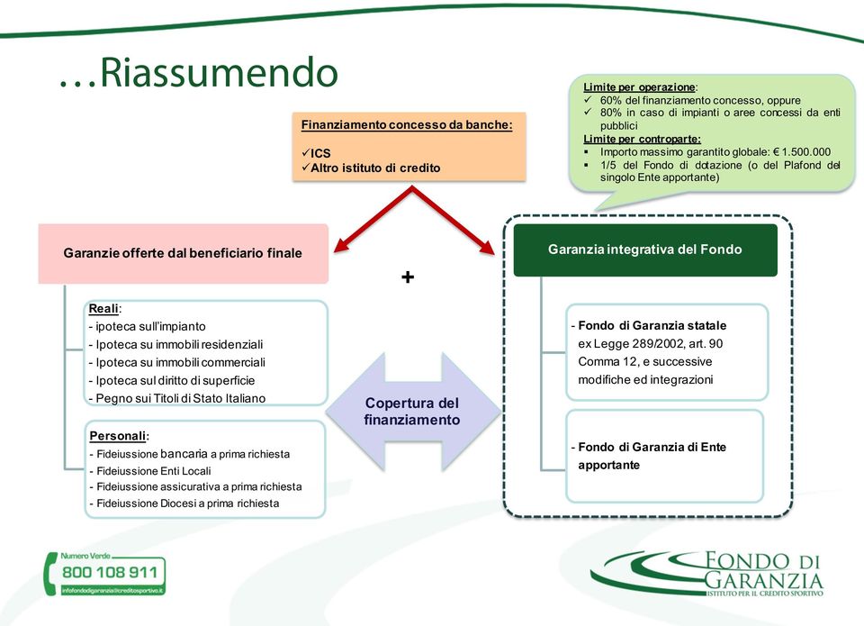 000 1/5 del Fondo di dotazione (o del Plafond del singoloente apportante) Garanzie offerte dal beneficiario finale Reali: - ipoteca sull impianto - Ipoteca su immobili residenziali - Ipoteca su