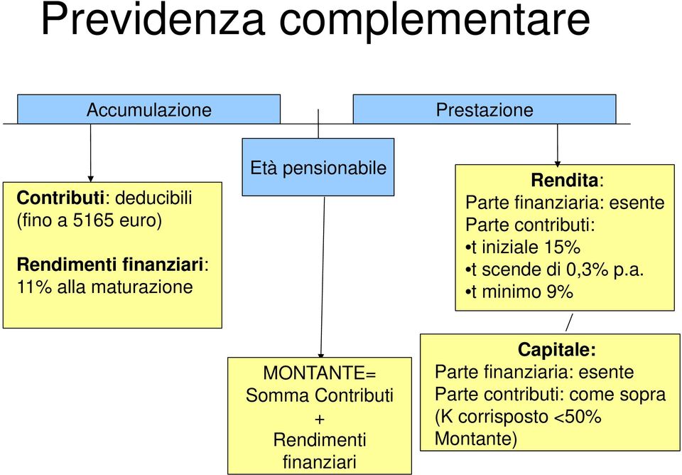 Parte contributi: t iniziale 15% t scende di 0,3% p.a. t minimo 9% MONTANTE= Somma Contributi +