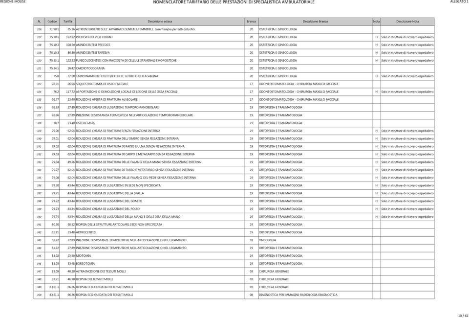 10.3 86,80 AMNIOCENTESI TADIVA 20 OSTETICIA E GINECOLOGIA H Solo in strutture di ricovero ospedaliero 320 75.33.