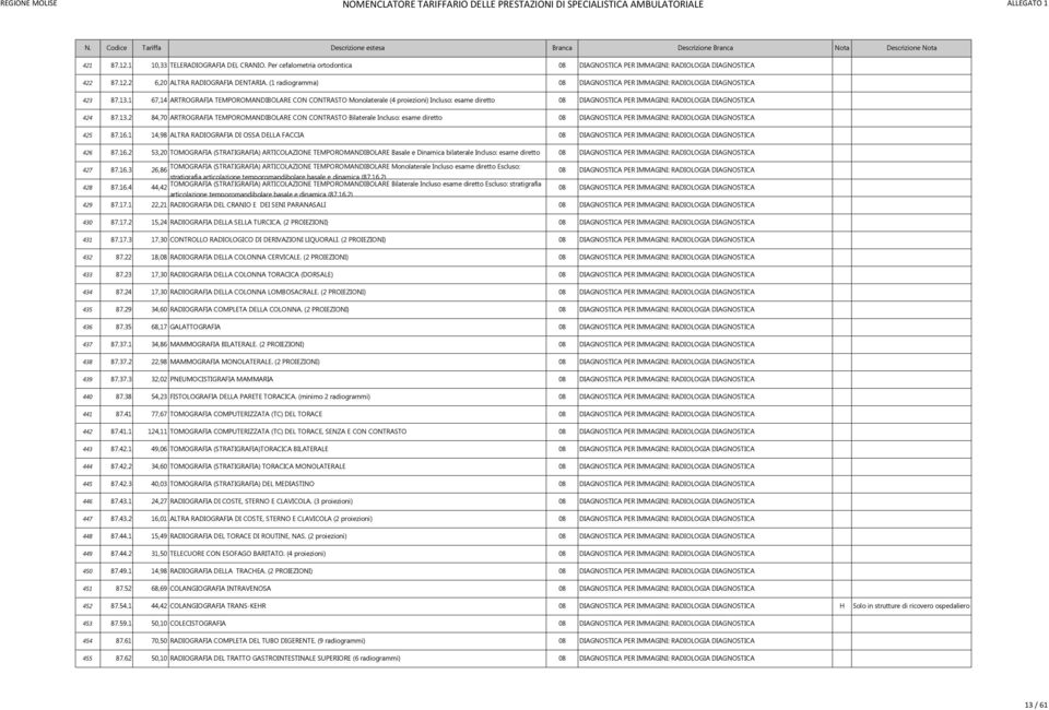 1 67,14 ATOGAFIA TEMPOOMANDIBOLAE CON CONTASTO Monolaterale (4 proiezioni) Incluso: esame diretto 08 DIAGNOSTICA PE IMMAGINI: ADIOLOGIA DIAGNOSTICA 424 87.13.