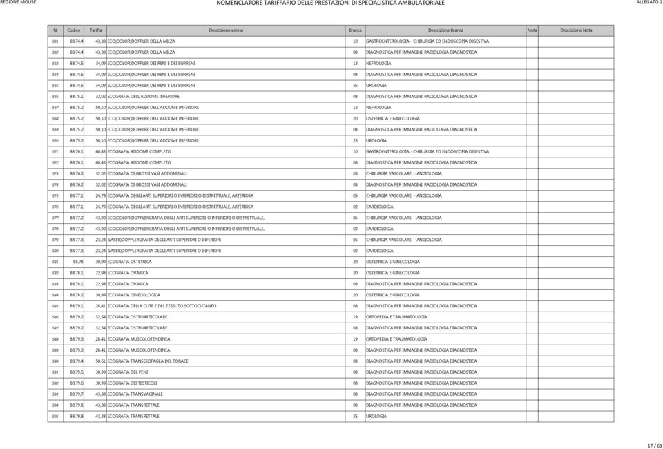 74.5 34,09 ECO(COLO)DOPPLE DEI ENI E DEI SUENI 25 UOLOGIA 566 88.75.1 32,02 ECOGAFIA DELL'ADDOME INFEIOE 08 DIAGNOSTICA PE IMMAGINI: ADIOLOGIA DIAGNOSTICA 567 88.75.2 50,10 ECO(COLO)DOPPLE DELL'ADDOME INFEIOE 13 NEFOLOGIA 568 88.