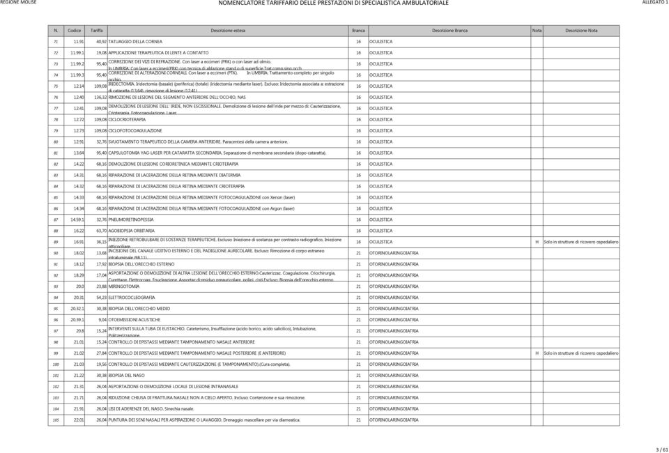 95,40 In UMBIA: Con laser a eccimeri(pk) con tecnica di ablazione stand.o di superficie,trat.comp.sing.occh 74 11.99.3 COEZIONE DI ALTEAZIONI CONEALI. Con laser a eccimeri (PTK).