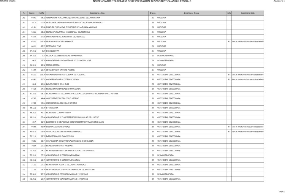 11 38,22 BIOPSIA (PECUTANEA) (AGOBIOPSIA) DEL TESTICOLO 25 UOLOGIA 285 63.52 17,88 DEOTAZIONE DEL FUNICOLO E DEL TESTICOLO 25 UOLOGIA 286 63.