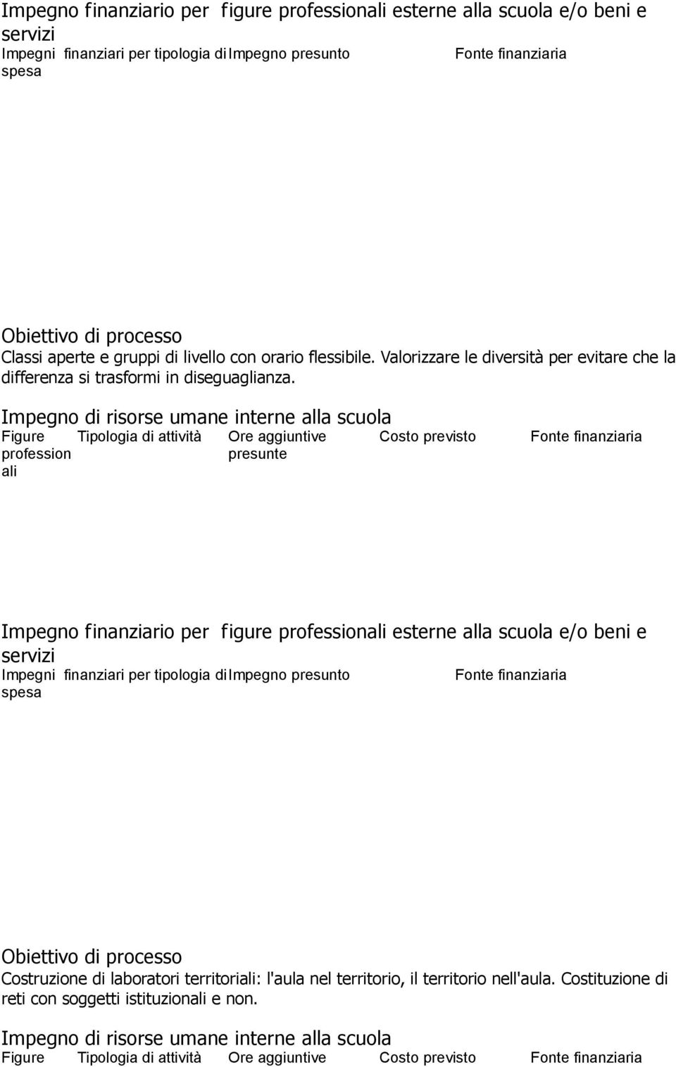 Impegno di risorse umane interne alla scuola Figure profession ali Tipologia di attività Ore aggiuntive presunte Costo previsto Impegno finanziario per figure professionali esterne alla scuola e/o